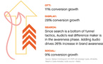 L’ajout de l’audio à une stratégie digitale dope les conversions selon Audacy