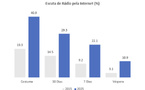 Plus de 40% des Portugais écoutent la radio sur Internet