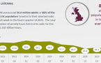75% de l’écoute radio désormais numérique  au Royaume-Uni
