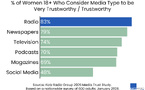La radio, média le plus fiable pour les femmes adultes selon Katz Radio Group