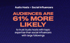 Les créateurs audio devancent les influenceurs sociaux selon un insight d’Audacy
