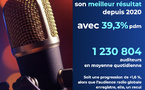 1 230 804 auditeurs quotidiens pour les radios de la RTBF