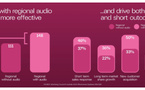 En régional, l’audio affiche un avantage d’efficacité de 33% en Australie