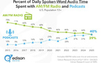 Audio parlé : l’AM/FM devancée par les podcasts au quatrième trimestre 2025