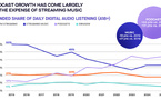 Le podcast capte de plus en plus de temps d’écoute dans l’audio numérique