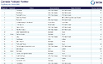 Triton Digital publie le ranker des podcasts au Canada