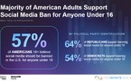 57% des Américains favorables à une interdiction des réseaux sociaux