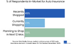 La radio influence 77% des intentions dans l’assurance auto