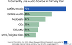 La radio en tête des usages audio en voiture aux États-Unis 