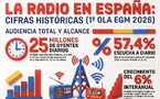 La radio en Espagne atteint des sommets historiques