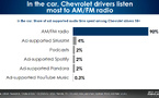 La radio capte 90% du temps d’écoute audio publicitaire des conducteurs de Chevrolet