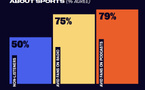 Les podcasts sportifs s’imposent comme moteur de l’engagement des fans