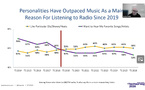 La radio américaine accélère sa transition vers les usages digitaux