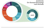 Allemagne : le streaming audio payant se rapproche de la radio dans les usages musicaux 