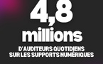 Radio France annonce 4.8 millions d’auditeurs quotidiens sur les supports numériques 
