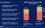 L’économie mondiale du podcast atteint 9.2 milliards de dollars en 2025