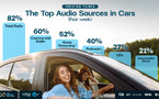 En voiture, la radio reste la bande-son numéro un des Australiens