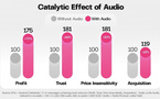 Aux Cannes Lions, l'audio fait valoir ses preuves