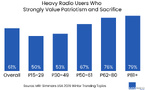 Le 250e anniversaire des États-Unis offre un nouveau terrain d'expression aux radios locales