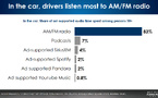 BMW : l'audio embarqué reste dominé par la radio AM/FM selon Edison Research