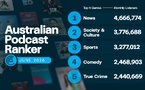 Australie : les podcasts d'actualité dominent toujours en juin