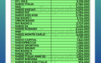 Les 25 radios les plus écoutées en Italie 