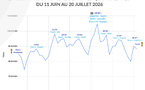 Radio France cumule 88 372 094 visites pendant la Coupe du monde