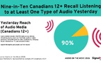 Au Canada, la radio AM/FM concentre 39% du temps d’écoute audio financé par la publicité