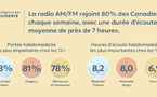 La radio conserve une forte présence dans les routines d’écoute canadiennes