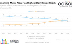 Aux États-Unis, le streaming musical prend l’avantage sur la radio en portée quotidienne