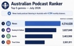 Le podcast australien rassemble 55% de la population chaque mois