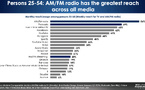 Aux États-Unis, la radio AM/FM reste le média de masse le plus puissant sur les 25-54 ans