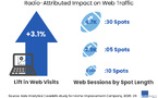 Katz Analytics mesure les visites web après diffusion des spots radio