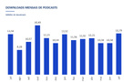 Au Portugal, les podcasts totalisent 13.7 millions de téléchargements en juillet 