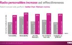 La confiance dans les animateurs renforce l’efficacité publicitaire