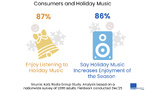 La musique de Noël reste un rendez-vous pour 85% des auditeurs de radio locale