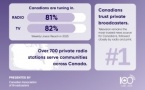 Au Canada, les radios privées consacrent 127 millions de dollars à l’information