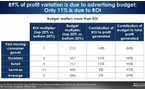 Depuis le Covid, le ROI publicitaire progresse de 4% mais les profits reculent de 11%