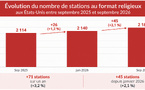 Le format religieux creuse l'écart avec la country sur les radios américaines