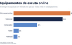 Au Portugal, 63% de la population écoute de la musique en ligne