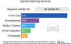 Aux États-Unis, 87% des auditeurs hispaniques de la radio l’écoutent en voiture