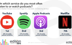 YouTube devance Spotify et Apple Podcasts sur le marché américain