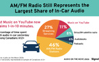 La radio AM/FM conserve 46% du temps d’écoute audio en voiture au Canada