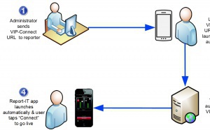 VIP-Connect vient simplifier l'application Report-IT
