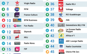 Top 50 La Lettre Pro - Radioline août 2016