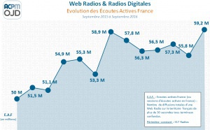 60 millions de sessions d’écoutes pour les radios digitales
