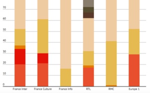 Matinales radio 2015 : qui sont les absents ?