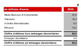 NRJ Group : une activité radio "pénalisée par des mesures d’audiences"