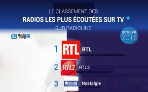 #RadiolineInsights : le classement des radios les plus écoutées sur la TV