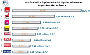 ACPM : Radio France et NextRadioTV entrent dans les classements